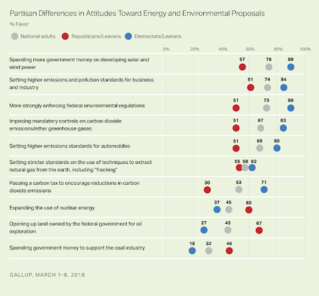 Public Disagrees With Trump/Pruitt On The Environment