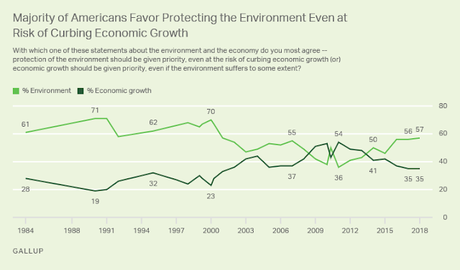 Public Disagrees With Trump/Pruitt On The Environment