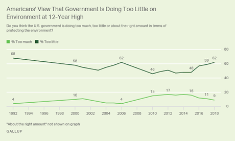 Public Disagrees With Trump/Pruitt On The Environment