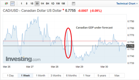 CAD/USD exchange rates technical chart on April 8 2018