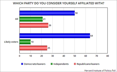 Youth Vote Leans Heavily Toward Democrats