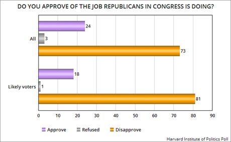 Youth Vote Leans Heavily Toward Democrats