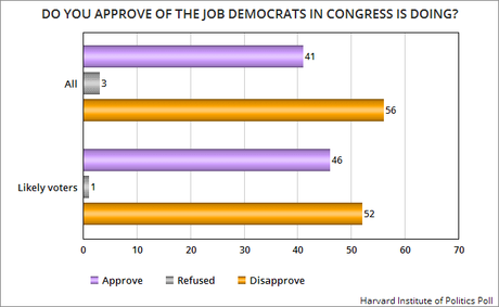 Youth Vote Leans Heavily Toward Democrats