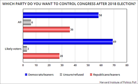 Youth Vote Leans Heavily Toward Democrats