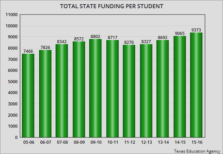 Education Funding In The State Of Texas