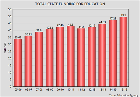 Education Funding In The State Of Texas