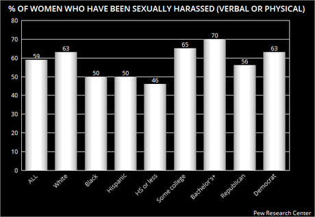 Sexual Harassment Permeates American Society