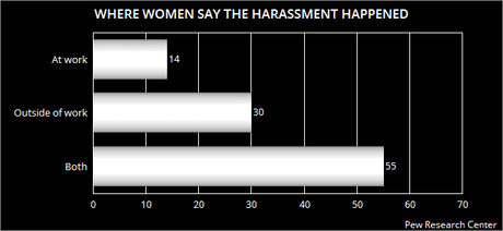 Sexual Harassment Permeates American Society