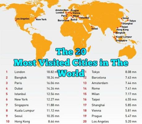 most visited cities in the world