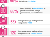 Interesting Facts About Forex Market