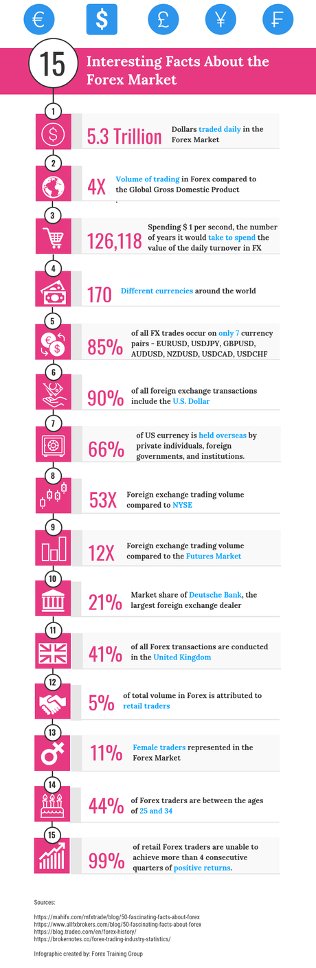 15 Interesting Facts About the Forex Market 15 Interesting Facts About the Forex Market