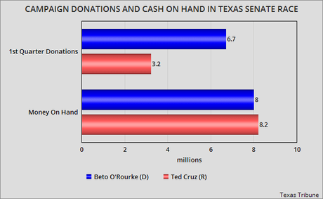 O'Rourke Raises Twice As Much As Cruz In First Quarter