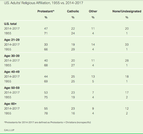 There's Been A Sharp Decline In U.S. Christians Since 1955