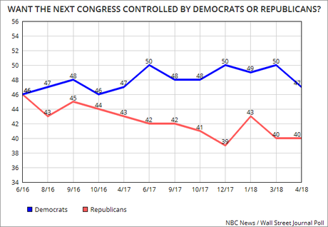 Democrats Are More Enthused Than Republicans In 2018