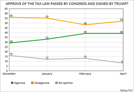 Trump/GOP Tax Plan is Still Not Popular With The Public