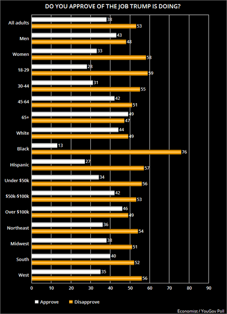 No! Donald Trump's Job Approval Is NOT Improving!