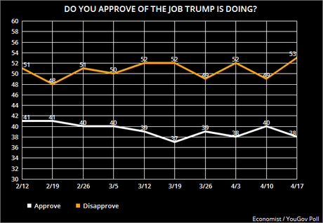 No! Donald Trump's Job Approval Is NOT Improving!