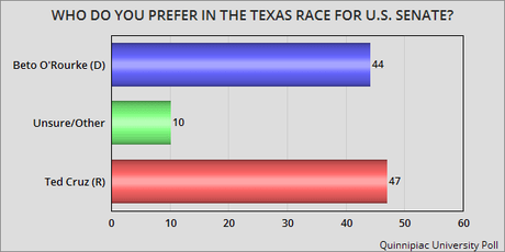 Poll Shows O'Rourke Closing The Gap On Cruz In Texas