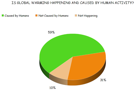 Why Are The Republicans Such Big Climate Change Deniers?