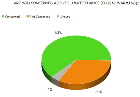 Why Are The Republicans Such Big Climate Change Deniers?