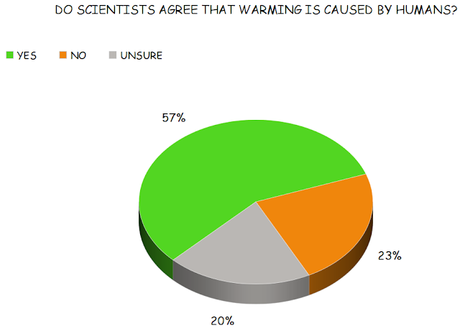 Why Are The Republicans Such Big Climate Change Deniers?