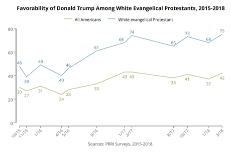 White Evangelical Support For Trump Is At An All-Time High