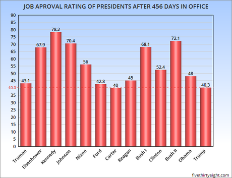 Presidential Job Approval After 456 Days In Office