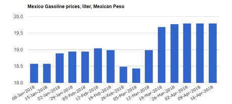 Mexico gasoline prices per liter, April 2018