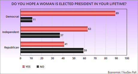 Public Opinion Of The Possibility Of A Woman President