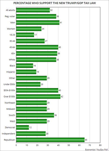 Support For Trump/GOP Tax Law Remains Very Low