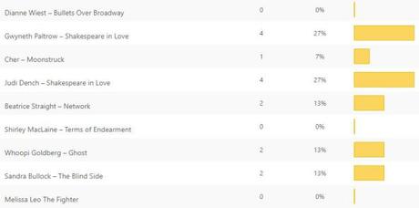 Opinion Battles Results  Least Favourite Oscar Winning Actress