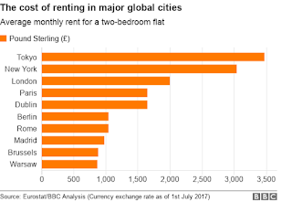 World cities - rents vs metropolitan area population