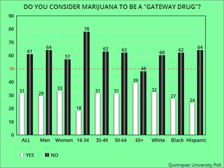 A Significant Majority Wants Marijuana To Be Legalized