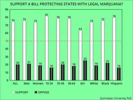 A Significant Majority Wants Marijuana To Be Legalized