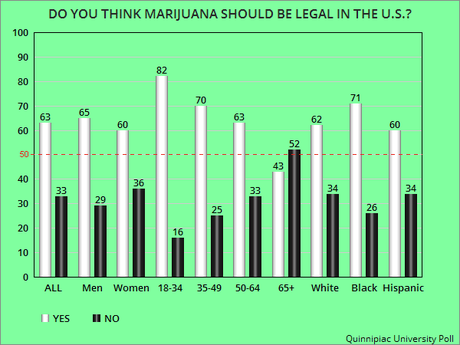A Significant Majority Wants Marijuana To Be Legalized