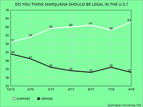 A Significant Majority Wants Marijuana To Be Legalized