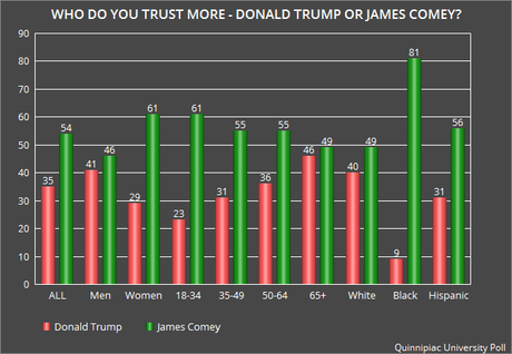 Public Trusts Comey Far More Than It Trusts Trump