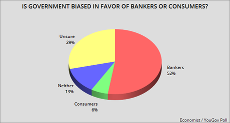 Public Thinks Government Is Biased In Favor Of Banks