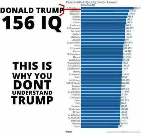 Presidential IQ: IQ’s of Bush, Obama and Trump