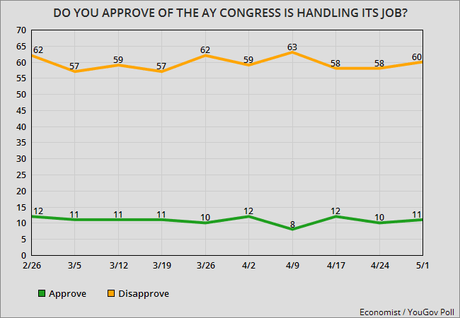 Approval Ratings For Trump And Congress Still Upside-Down