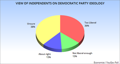 Progressives & Conservatives Are Wrong About Independents