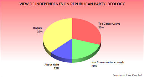 Progressives & Conservatives Are Wrong About Independents