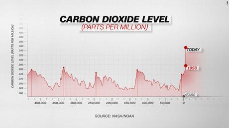 Carbon Dioxide Reaches Record Levels in Earth's Atmosphere