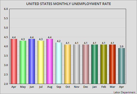 Unemployment Rate Falls To 3.9% For April