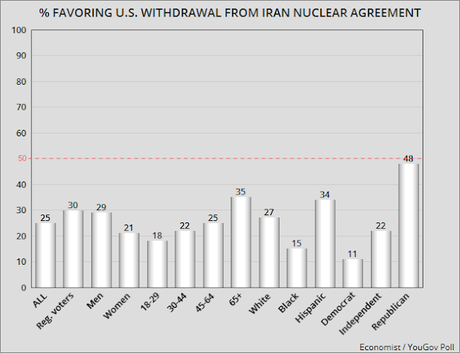 Support For Withdrawing From Iran Agreement Is Weak
