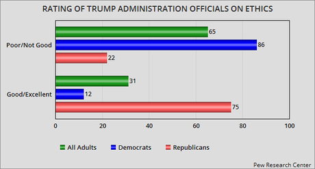 Trump Is Still A Very Unpopular President
