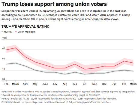 Trump Is Losing The Support Of Union Members