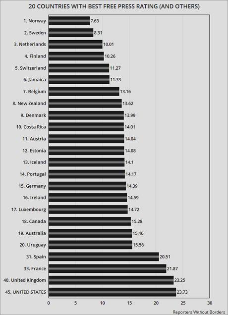 U.S. Falls To 45th On List Of Countries With A Free Press