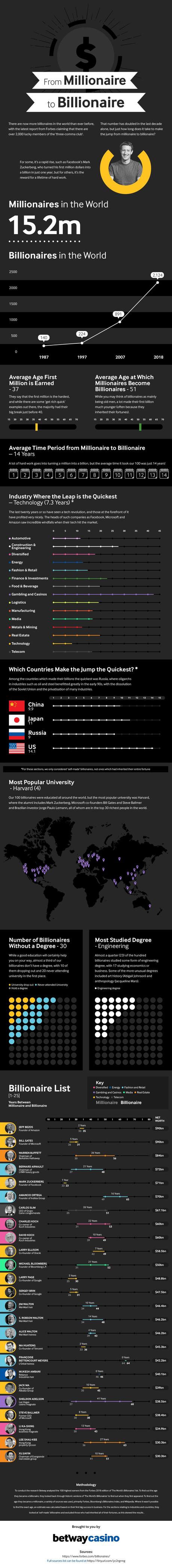 Millionaire to Billionaire Infographic