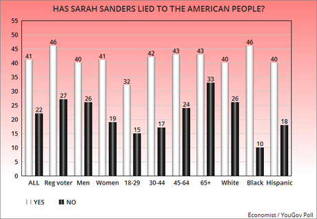 A Plurality Of Americans Believe Sarah Sanders Is A Liar